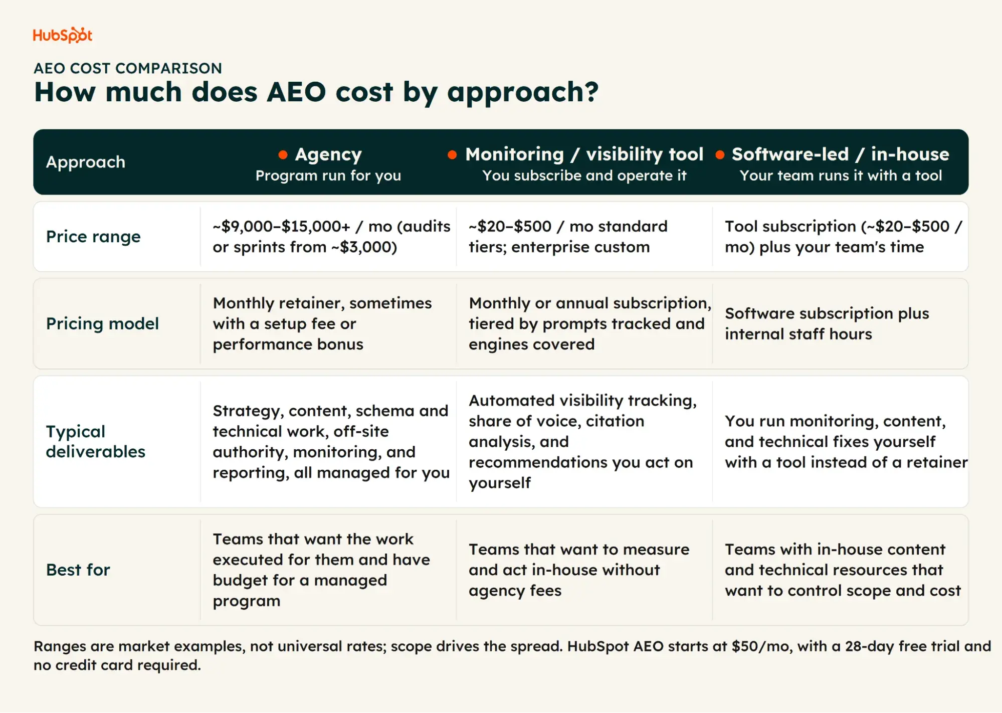 Comparison table of AEO cost by approach: agency, monitoring tool, and software-led options