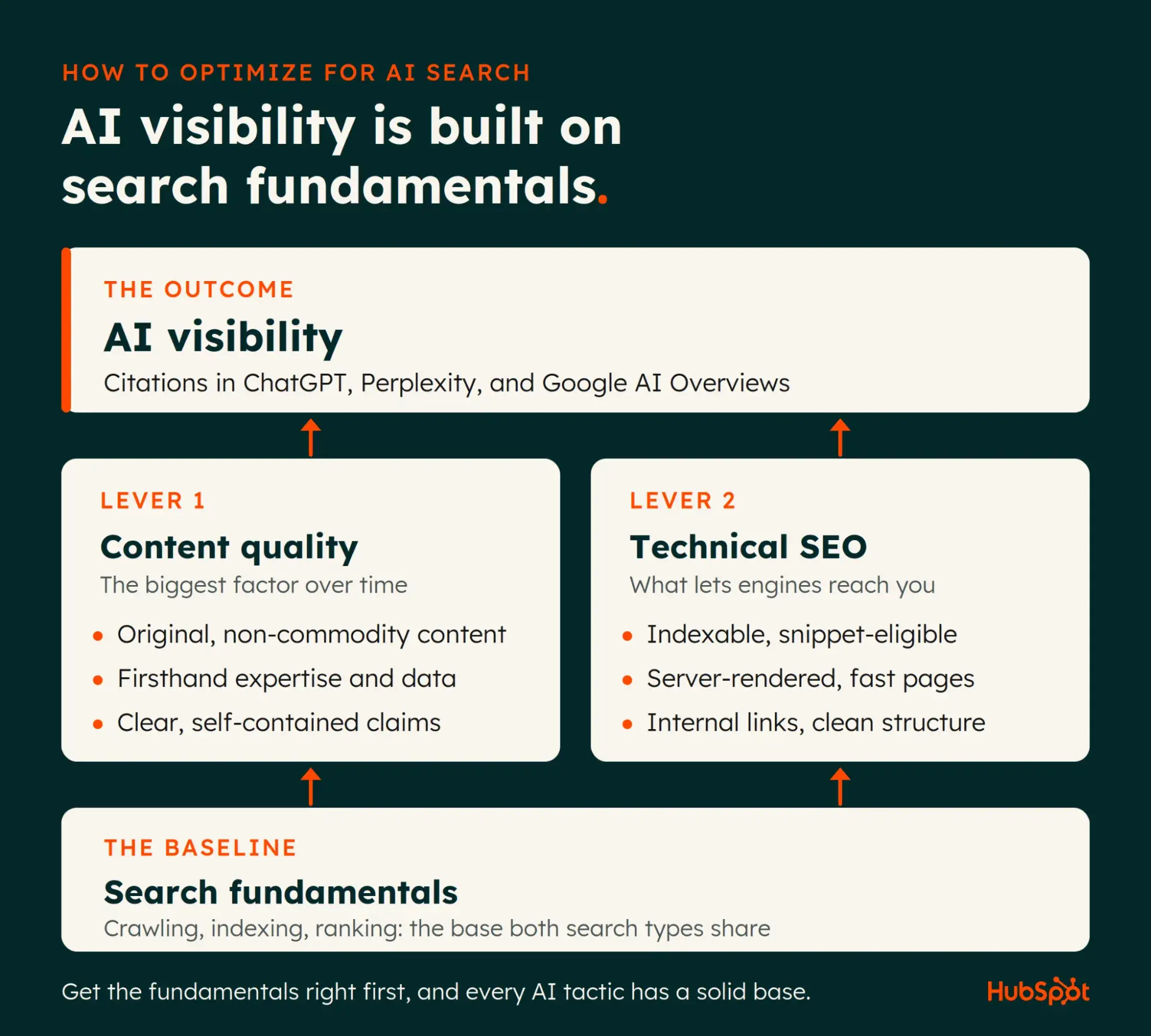 Diagram showing AI visibility built on search fundamentals with content quality and technical SEO as two levers leading to citations in ChatGPT, Perplexity, and Google AI Overviews