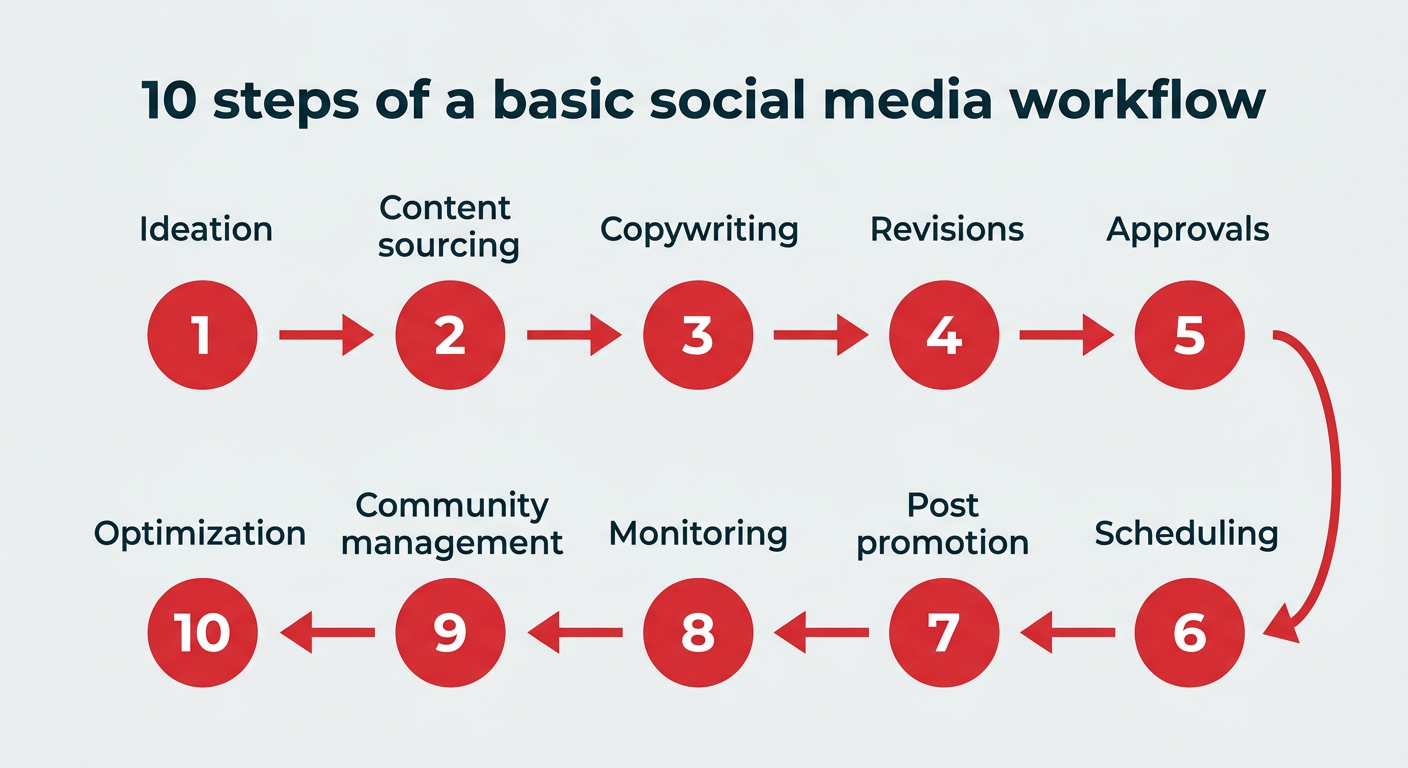 10 steps of a basic social media workflow