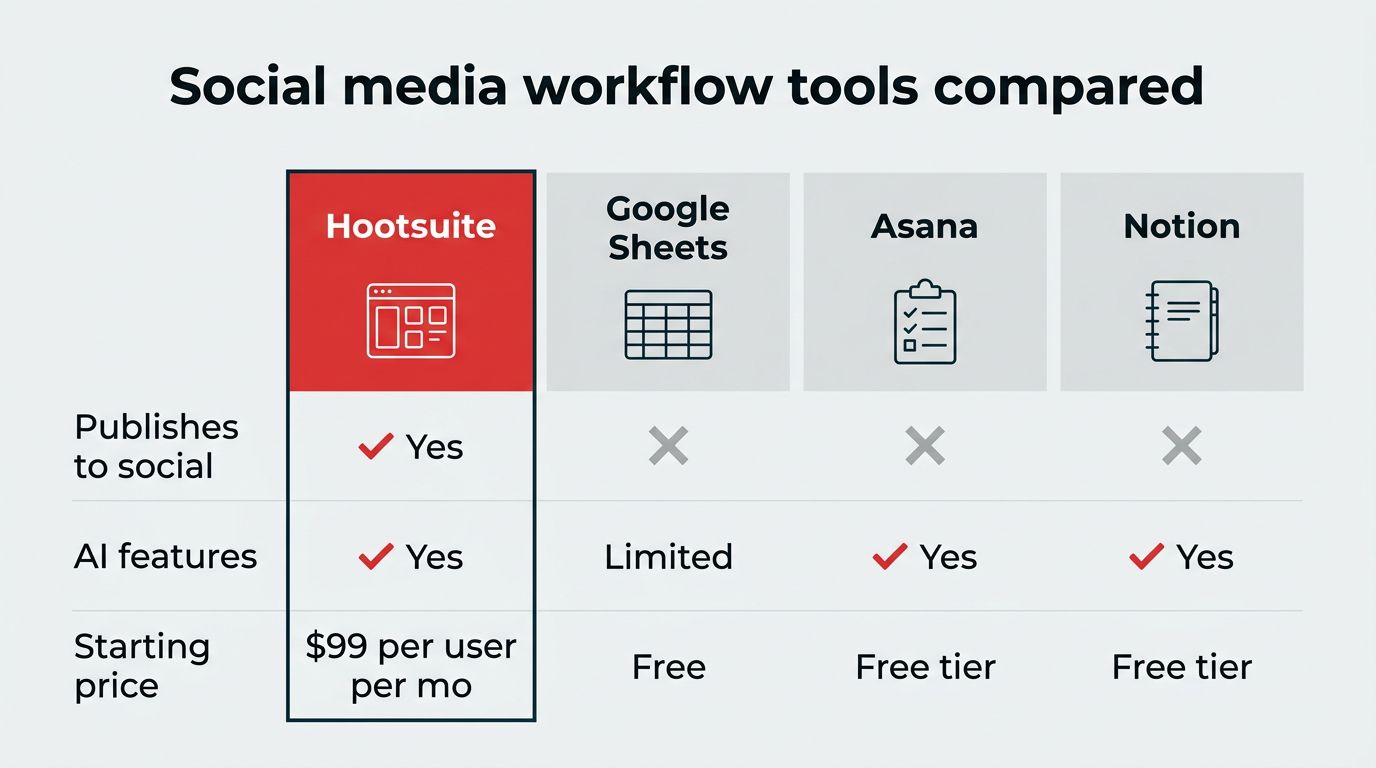 Social media workflow tools compared
